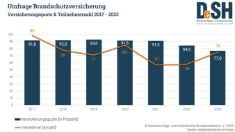 Deutsche Säge- und Holzindustrie Bundesverband e. V. (DeSH): Versicherungswirtschaft gefährdet Zukunftsbranche Forst und Holz