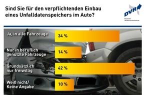 Deutscher Verkehrssicherheitsrat e.V.: Black Box im Auto? / DVR-Umfrage zum verpflichtenden Einbau eines Unfalldatenspeichers