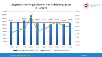 Polizeiinspektion Harburg: POL-WL: Vorstellung der Polizeilichen Kriminalstatistik (PKS) der PI Harburg für das Berichtsjahr 2022: Geringster Anstieg der Fallzahlen im gesamten PD-Bereich, Aufklärungsquote auf Vorjahresniveau