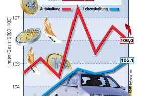 ADAC: Autokosten-Index Winter 2003 / Autofahren bleibt ein teures Vergnügen