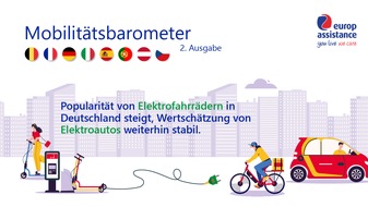 Europ Assistance Services GmbH: Europ Assistance veröffentlicht Mobilitätsbarometer: Popularität von Elektrofahrrädern in Deutschland steigt, Wertschätzung von Elektroautos weiterhin stabil