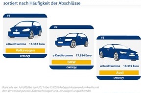 CHECK24 GmbH: Autokauf: Deutsche Marken am beliebtesten, aber Tesla-Nachfrage steigt stark