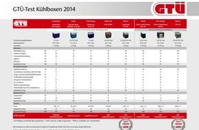 GTÜ Gesellschaft für Technische Überwachung mbH: GTÜ testet Kühlboxen: Richtig gut ist teuer / Acht Kühlboxen für die 12-Volt-Autosteckdose im Preis-Leistungsvergleich (FOTO)