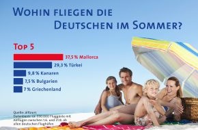 alltours flugreisen gmbh: Die Urlaubs-Hitliste: Deutsche fliegen im Sommer am liebsten nach Mallorca und in die Türkei (BILD)