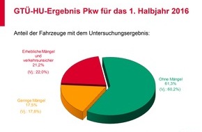 GTÜ Gesellschaft für Technische Überwachung mbH: GTÜ: Weniger Mängel bei der Hauptuntersuchung