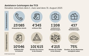Sommer 2025: der TCS an allen Fronten aktiv