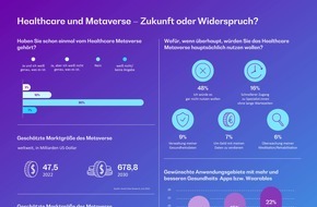 BearingPoint GmbH: Studie: Healthcare Metaverse - Booster oder Game over für unsere Gesundheitsdaten?