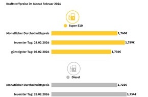 ADAC: Benzin und Diesel im Februar teurer als im Vormonat / Super E10 2,1 Cent teurer, Diesel 3 Cent / 28. Februar teuerster Tag des Monats / Krieg im Nahen Osten d&uuml;rfte Spritpreise kr&auml;ftig steigen lassen