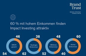 Brand Trust Brand Strategy Consultants: Impact Investing: Attraktiv für 60 % der Besserverdienenden in D-A-CH / BrandTrust Studie belegt Interesse nach nachhaltiger, sinnstiftender Geldanlage