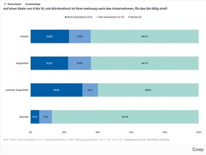Unternehmen scheitern am B&uuml;rokratieabbau / Studie: Mehr als 60% der Unternehmen sind b&uuml;rokratisch / Chefs untersch&auml;tzen Belastung in der Firma / 22,9% der B&uuml;rokratie kommt aus dem Unternehmen selbst