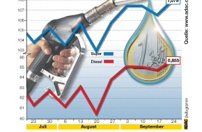 ADAC: Kraftstoffpreise in Deutschland / Kraftstoffe immer teurer