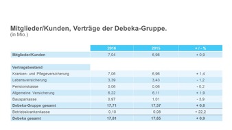 Debeka-Gruppe 2016 mit mehr Verträgen und neuen Mitgliedern