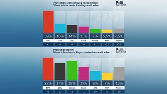 ZDF: ZDF-Politbarometer Extra September II Mecklenburg-Vorpommern und Berlin / Mecklenburg-Vorpommern: Manuela Schwesig und die SPD deutlich in Führung/Berlin: SPD vorne – nur Dreierbündnisse möglich