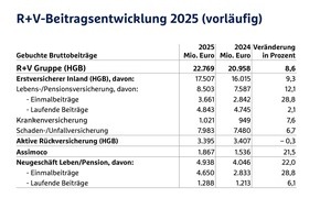 R+V Versicherung AG: R+V setzt ertragreichen Wachstumskurs fort