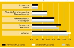 Caritas Schweiz / Caritas Suisse: Neue Caritas-Studie über Bildung und Armut: Geringe Bildung ist das Armutsrisiko Nummer eins
