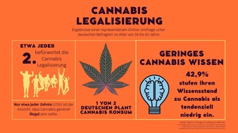 Weed.de: Umfrage der Cannabis-Plattform Weed.de zur Teillegalisierung in Deutschland: Gesellschaft zeigt sich tendenziell offen, doch der Aufklärungsbedarf zur Meinungsbildung bleibt hoch