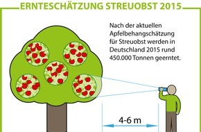 VdF Verband der deutschen Fruchtsaft-Industrie: VdF veröffentlicht Ernteschätzung / Fruchtsaftverband erwartet eine niedrige Streuobsternte 2015