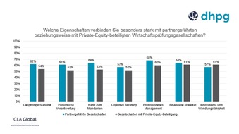 dhpg: Private Equity in der Wirtschaftspr&uuml;fung: Mittelstand setzt auf partnergef&uuml;hrte Strukturen