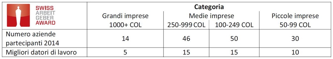 SWISS ARBEITGEBER AWARD: Swiss Arbeitgeber Award 2014: I quattro vincitori sono SV Group, la fondazione Liechtensteinische Alters- und Krankenhilfe (LAK), l'Hotel Hof Weissbad e ipt Innovation Process Technology AG. (IMMAGINE)