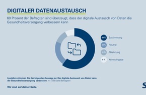 SBK - Siemens-Betriebskrankenkasse: Je mehr Kontakt mit dem Gesundheitssystem, umso offener für Digitalisierung