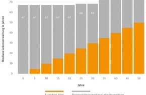 Mukoviszidose e.V.: Neue Daten aus dem Deutschen Mukoviszidose-Register veröffentlicht: Lebenserwartung steigt auf 67 Jahre