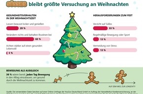 HanseMerkur: Stollen statt Sport, Lebkuchen statt Longevity? HanseMerkur-Umfrage zeigt: Süßes bleibt größte Versuchung an Weihnachten