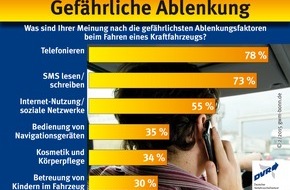 Deutscher Verkehrssicherheitsrat e.V.: (Korrektur: Gefährliche Ablenkung / Was sind Ihrer Meinung nach die gefährlichsten Ablenkungsfaktoren beim Fahren eines Kraftfahrzeugs?)