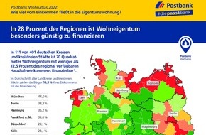 Postbank: POSTBANK WOHNATLAS 2022 - Wohnimmobilien: Wo sich Kaufen gegenüber Mieten lohnt