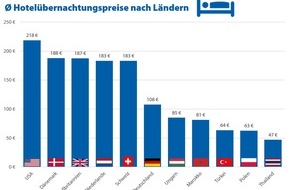 CHECK24 GmbH: Hotelpreise weltweit: USA durchschnittlich 171 Euro teurer als in Thailand