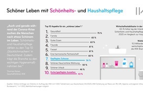 Industrieverband Körperpflege- und Waschmittel e.V. (IKW): Gefragte Alltagshelfer - Schönheitspflege und Haushaltspflege während der Corona-Krise