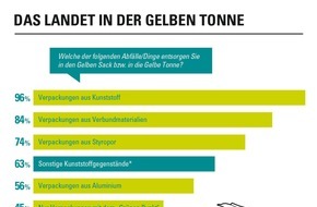 GfK Verein: 25 Jahre "Grüner Punkt": Fast alle kennen und viele schätzen ihn / Ergebnisse der Studie "Der Grüne Punkt" des GfK Vereins