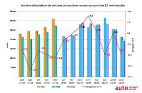 auto-schweiz / auto-suisse: Poussée des hybrides sur le marché automobile