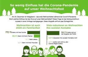 Pepper Media Holding GmbH: Umfrage zeigt: So wenig Einfluss hat Corona auf Weihnachten