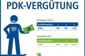 iGZ - Interessenverband Dt. Zeitarbeitsunternehmen e.V.: Höhere Entlohnung für PDK-Ausbildung