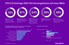 BearingPoint GmbH: Studie: COVID-19-Pandemie war Katalysator der digitalen Transformation von CFO-Aufgaben in Unternehmen