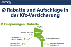 CHECK24 GmbH: Das macht die Kfz-Versicherung günstig - oder richtig teuer