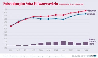 EUROSTAT: Internationaler Warenverkehr im Jahr 2019 Überschuss von fast 200 Milliarden Euro im Warenhandel der EU im Jahr 2019. Auf Ebene der Mitgliedstaaten überwiegt deutlich der Handel innerhalb der EU