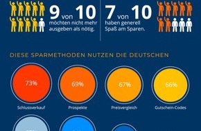 Idealo Internet GmbH: Studie belegt: Die Deutschen sparen aus Prinzip - und haben auch noch Spaß dabei