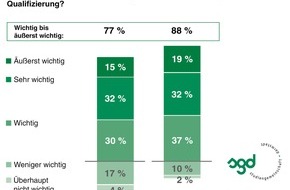 Studiengemeinschaft Darmstadt SGD: Netbook, Notebook und Smartphone unterstützen berufsbegleitende Weiterbildung / TNS Infratest-Studie: HR-Manager setzen auf ortsunabhängigen Austausch (mit Bild)