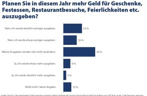 CHECK24 GmbH: YouGov-Umfrage: 39 Prozent planen zu Weihnachten mit weniger Ausgaben