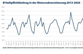 CHECK24 GmbH: Motorradversicherung jetzt wechseln: Preise steigen bereits