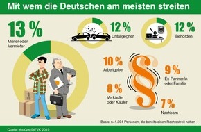 DEVK Versicherungen: DEVK-Umfrage: Mit wem die Deutschen am liebsten streiten