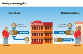 LBS Infodienst Bauen und Finanzieren: Bausparen - ein moderner Klassiker hat Geburtstag