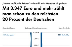 Schippke Wirtschaftsberatung AG: Ein Nettoeinkommen von knapp über 3.000 Euro gilt bereits als "reich"