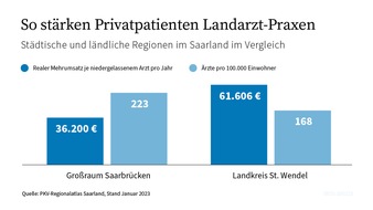 PKV - Verband der Privaten Krankenversicherung e.V.: Saarland-Studie zeigt: Private Krankenversicherung stärkt Arztpraxen auf dem Land