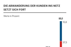 Roland Berger AG: Online-Handel muss das digitale Kundengenom verstehen, um wettbewerbsfähig zu bleiben