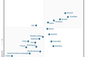 CrowdStrike: Gartner positioniert CrowdStrike als führend im Magic Quadrant für Endpoint Protection Plattformen