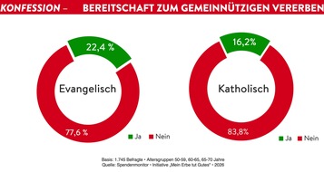 Mecklenburg-Vorpommern erreicht Niveau der alten Bundesl&auml;nder