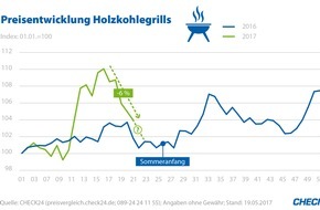 CHECK24 GmbH: Gas- und Elektrogrills auf dem Vormarsch, Holzkohle noch am beliebtesten