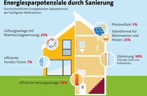 LBS Infodienst Bauen und Finanzieren: Altbau klug sanieren: So klappt der energetische Umbau